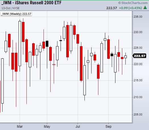 shares russell 2000 etf iwm trading in wide price channel year 2021 chart