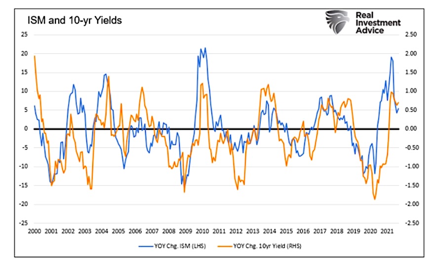ism manuafacturing index versus 10 year us treasury bond yields historical chart