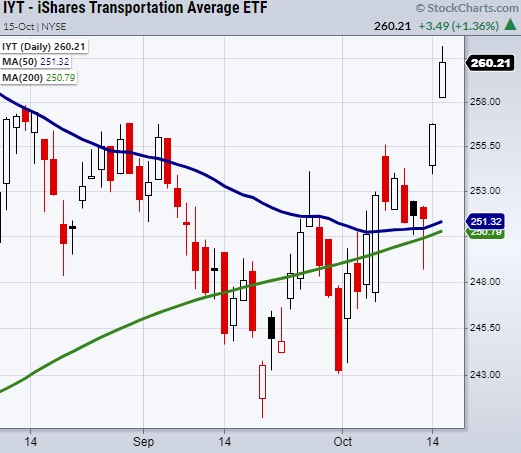 iyt transportation sector etf trading higher upward momentum investing analysis chart october