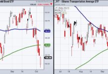How to Predict Short-Term Price Direction With Two Special ETFs jnk high yield junk bonds etf trading higher bullish chart october 7