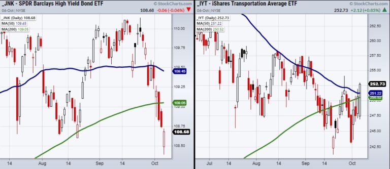jnk high yield junk bonds etf trading higher bullish chart october 7