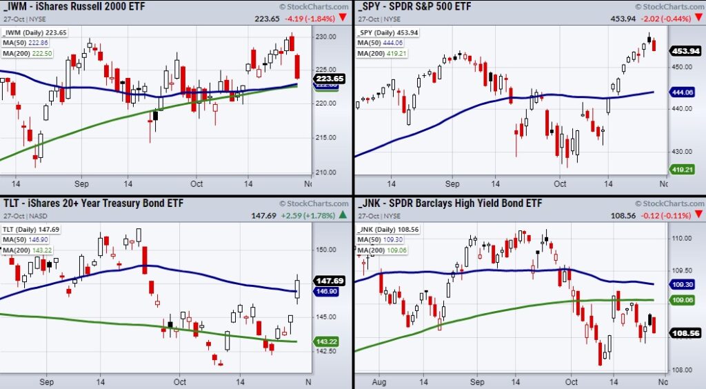 major stock market index etfs trading analysis buy sell image