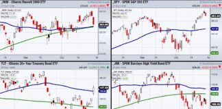 How Long Will Rotation into Large Cap Stocks Last? major stock market index etfs trading analysis buy sell image