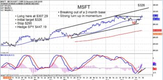 Microsoft Stock (MSFT) Breaks Out, Higher Price Targets Loom microsoft stock price breakout new highs investing research buy signal chart october