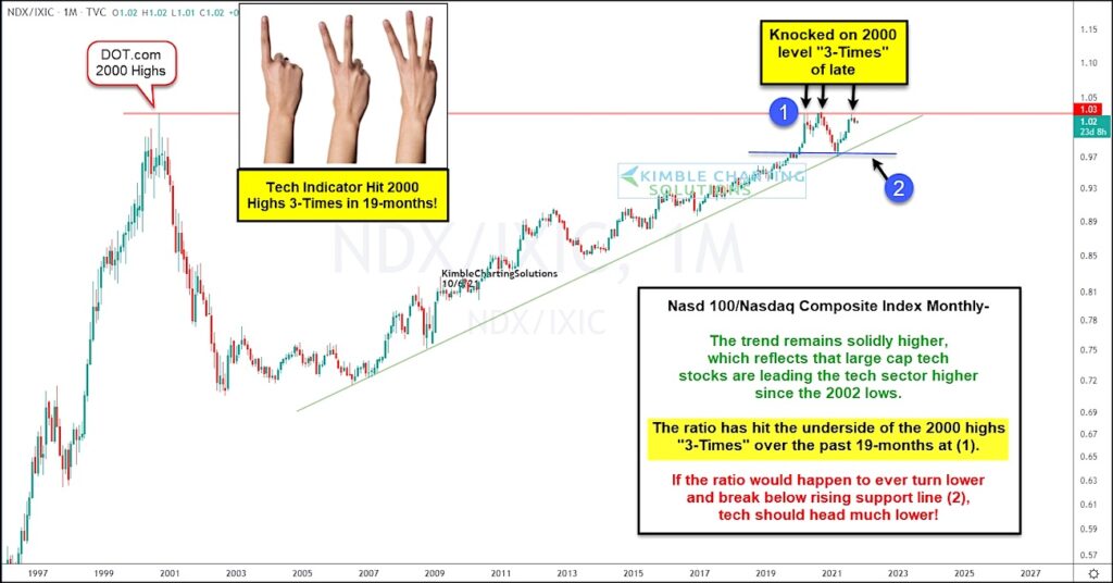 nasdaq 100 index to nasdaq composite trading price ratio relative strength long term history chart