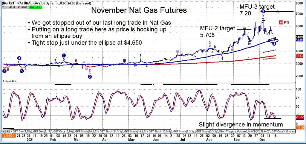 natural gas futures price reversal higher trading chart analysis