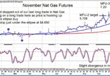 Will Natural Gas Price Reversal Mark Elliott Wave 4 Low? natural gas futures price reversal higher trading chart analysis