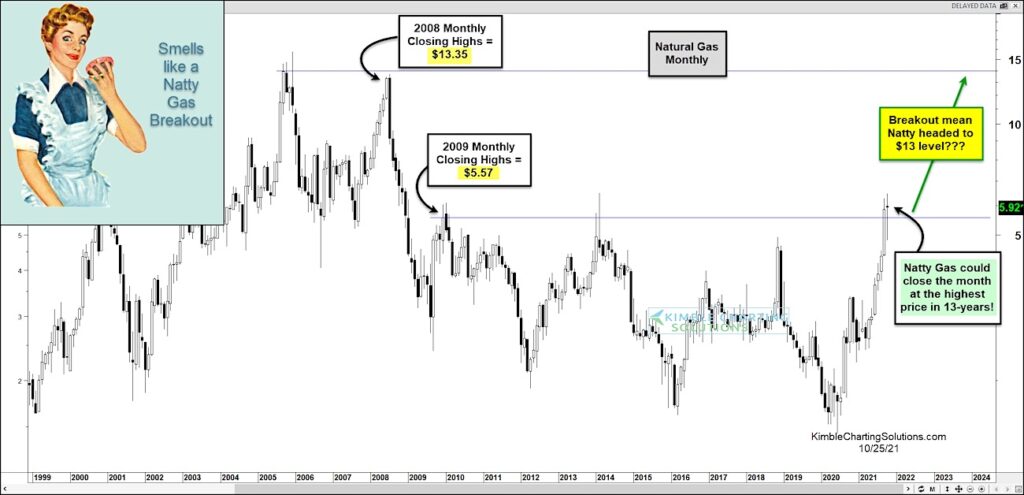 natural gas rising prices breakout new highs future chart image