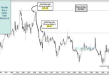 Natural Gas Prices Near Highest Monthly Closing Since 2009! natural gas rising prices breakout new highs future chart image