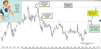 Natural Gas Prices Near Highest Monthly Closing Since 2009! natural gas rising prices breakout new highs future chart image