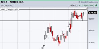 Netflix (NFLX) Earnings Stock Trade: Key Price Levels To Watch netflix stock price trading into earnings report nflx chart important