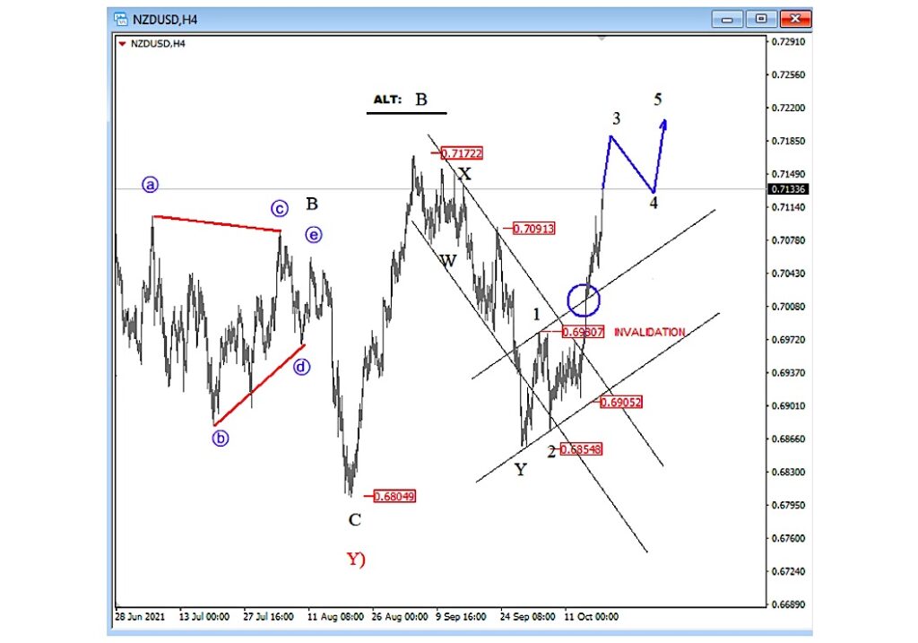 nzdusd currency pair trading higher elliott wave top forecast chart october 20