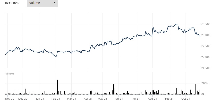 pi industries stock price trend into corporate earnings chart