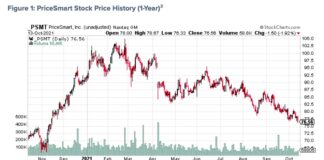 Corporate Earnings Update: Pressure To Meet Higher Expectations pricesmart psmt stock price chart image year 2021