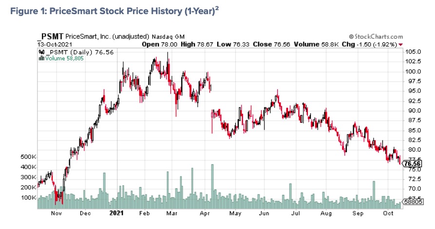 pricesmart psmt stock price chart image year 2021