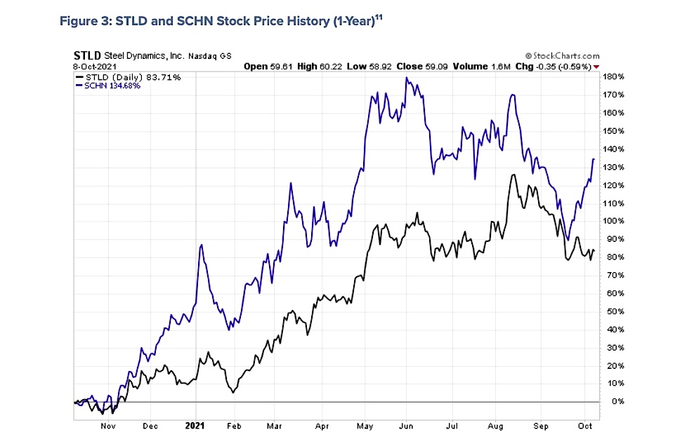 q3 2021 corporate earnings steel dynamics stock price chart october