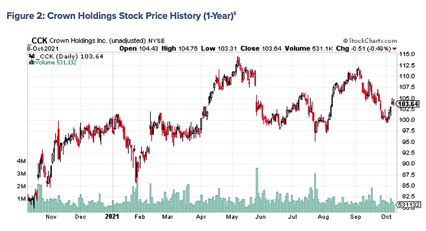 q3 earnings crown holdings cck stock price chart analysis