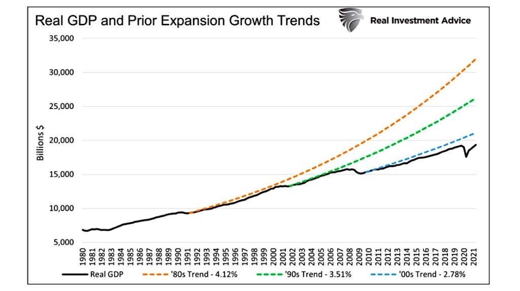 today real gdp united states versus prior economic expansions history chart