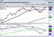 Has the Housing Market Topped? residential housing market equity etf trading price top chart