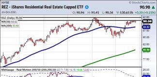 Has the Housing Market Topped? residential housing market equity etf trading price top chart