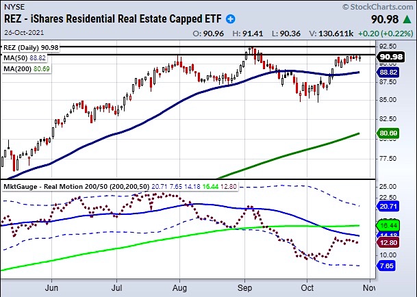 residential housing market equity etf trading price top chart