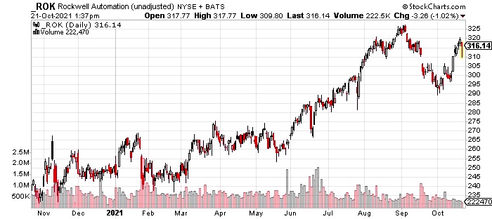 rockwell automation stock price chart corporate earnings investing research image