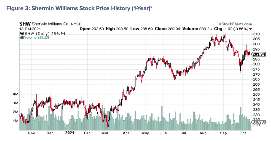 sherwin williams she stock price chart year 2021