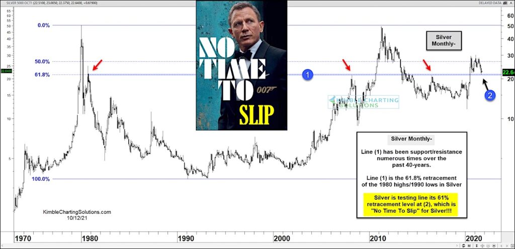 silver price decline test pivotal support october important _ investing chart image