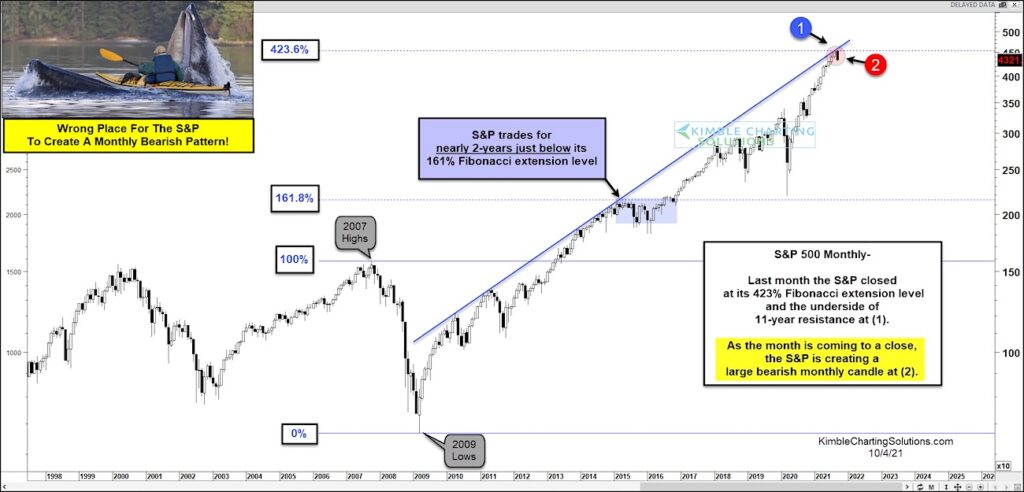 s&p 500 index peak top fibonacci extension analysis chart october 2021