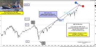 S&P 500 Index: Wrong Place For Bearish Reversal Pattern! s&p 500 index peak top fibonacci extension analysis chart october 2021