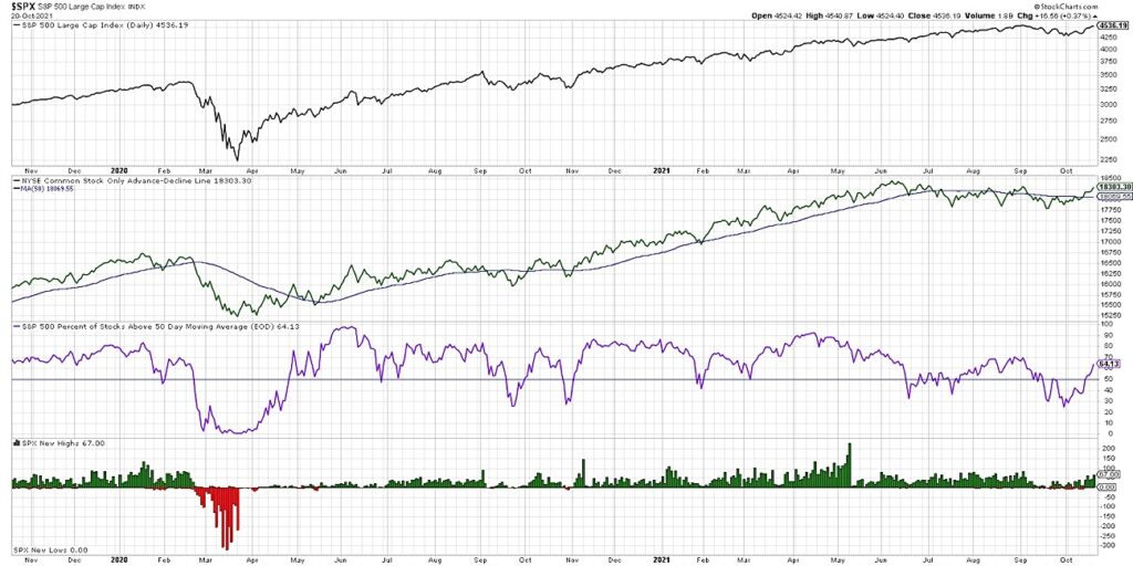 s&p 500 index stock market breadth indicators bullish investing analysis chart