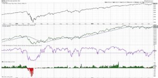 3 Stock Market Breadth Indicators To Confirm Bullish Thesis s&p 500 index stock market breadth indicators bullish investing analysis chart