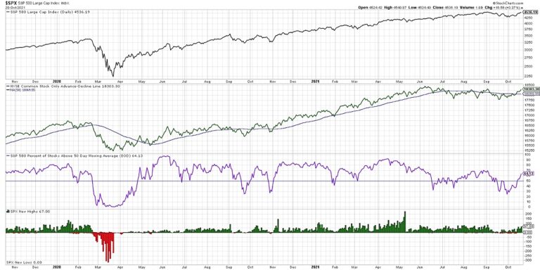 s&p 500 index stock market breadth indicators bullish investing analysis chart