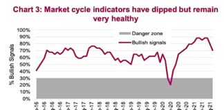 As Market Cycle Indicators Soften: Investors Eye Buying Opportunity stock market cycle indicators chart image