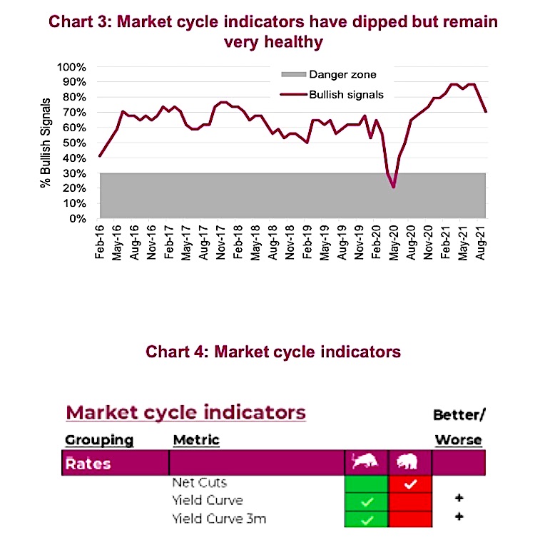 stock market cycle indicators last 5 years through october year 2021