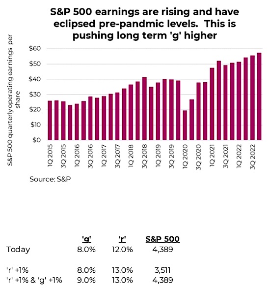 stock market earnings rising sharply supports valuations _ research analysis chart image