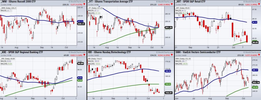 stock market etfs reversal lower decline forecast chart october 12