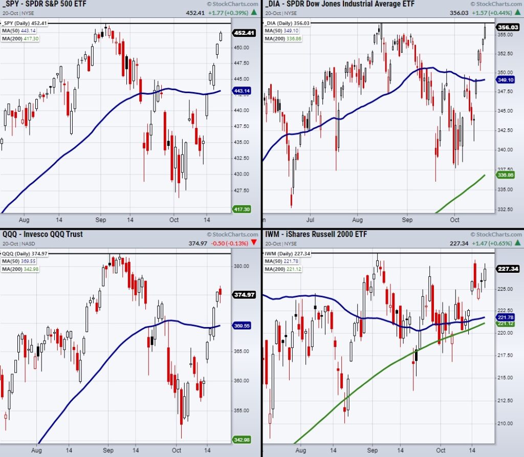 stock market index etfs new highs divergence analysis chart october 21