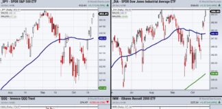 Can Major Stock Indices Clear Pivotal Resistance Levels? stock market index etfs new highs divergence analysis chart october 21