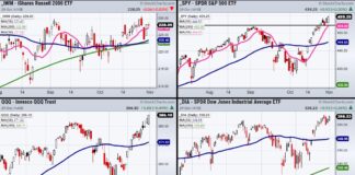 U.S. Stock Indices Must Hold These Price Support Levels stock market index etfs trading rally higher price charts image