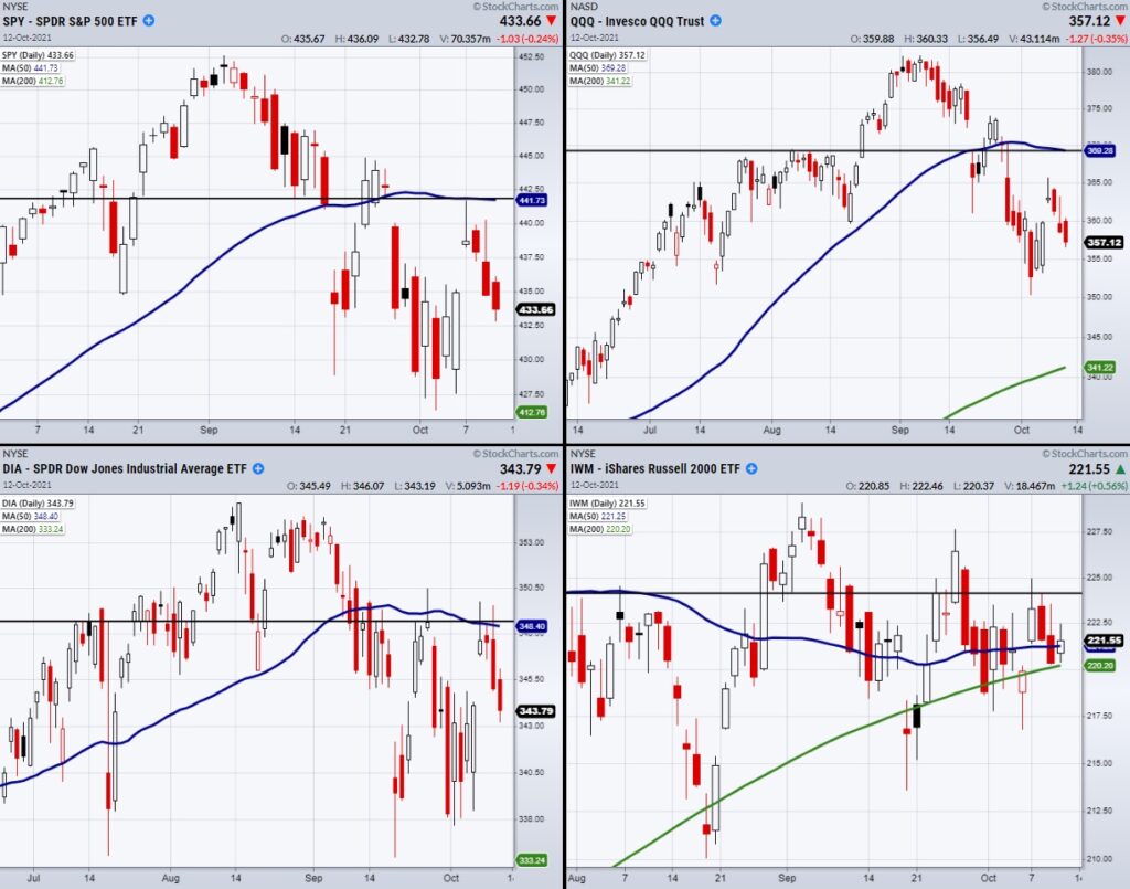 stock market indices decline lower price investing analysis chart images