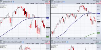 Key Sector ETFs Hover Over Price Support While Stock Indices Flounder stock market indices decline lower price investing analysis chart images