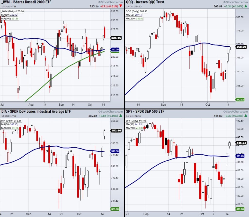 stock market indices reversal rally higher investing strength chart image october