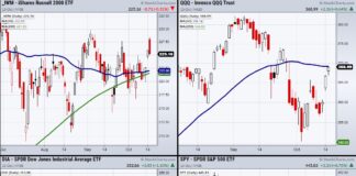 Are Stock Market Indices Set To Move Higher On Monday? stock market indices reversal rally higher investing strength chart image october