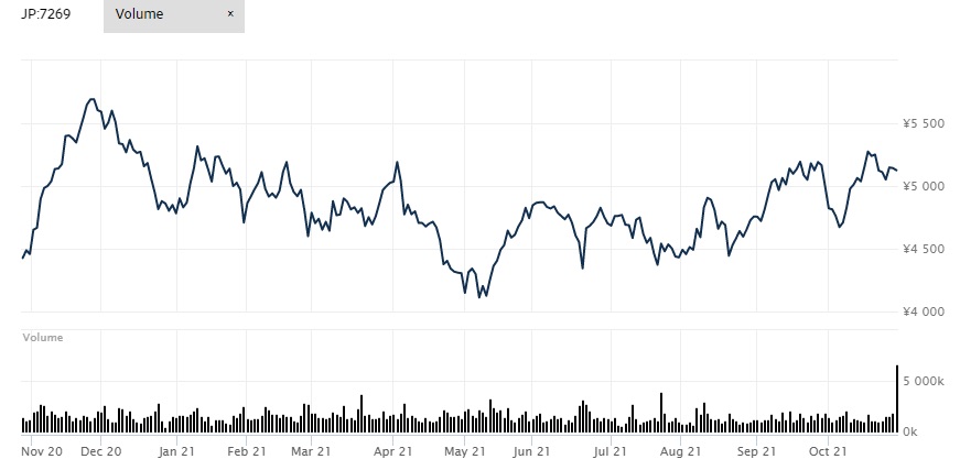 suzuki motors stock price trend into corporate earnings chart