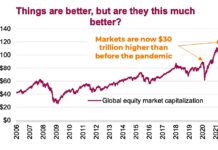 Global Equities Market Capitalization $30 Trillion Higher Than Pre-Pandemic total global equities market capitalization history chart