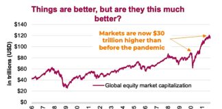 Global Equities Market Capitalization $30 Trillion Higher Than Pre-Pandemic total global equities market capitalization history chart