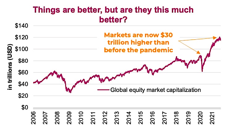 total global equities market capitalization history chart