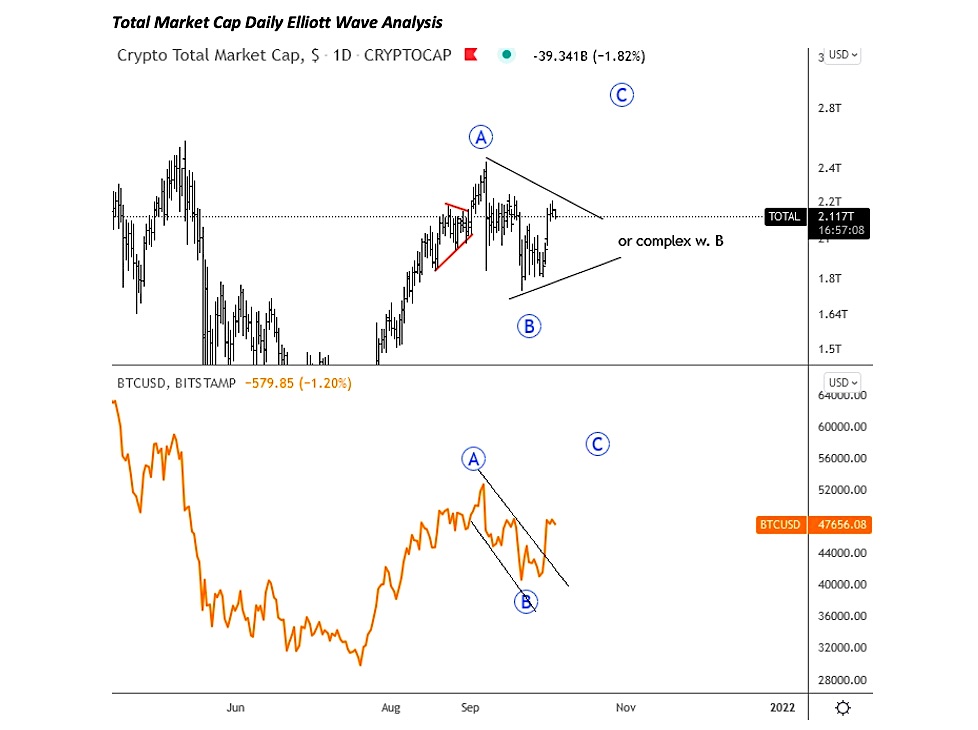 total market cap cryptocurrency chart elliott wave analysis