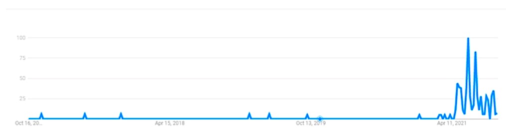 transitory google search trends